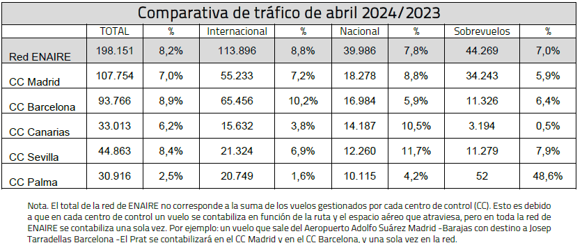 Comparativa de trfico de abril de 2024/2023 Fuente: Enaire